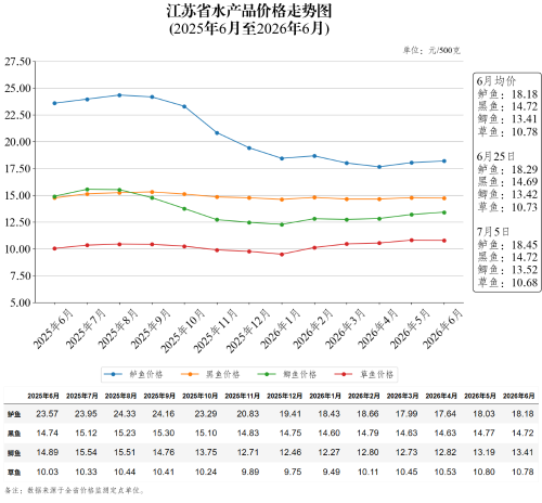 江苏省水产品价格走势图（2026年7月5日）