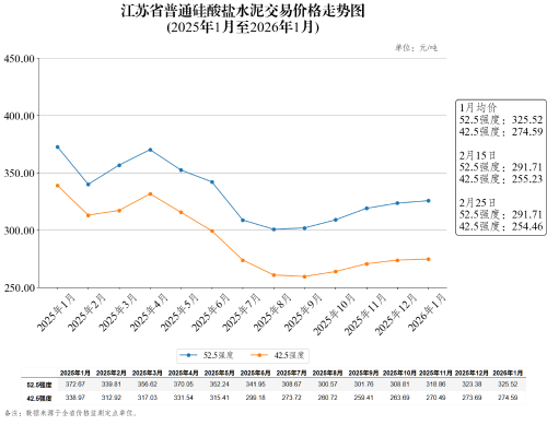 江苏省普通硅酸盐水泥交易价格走势图（2026年2月25日）