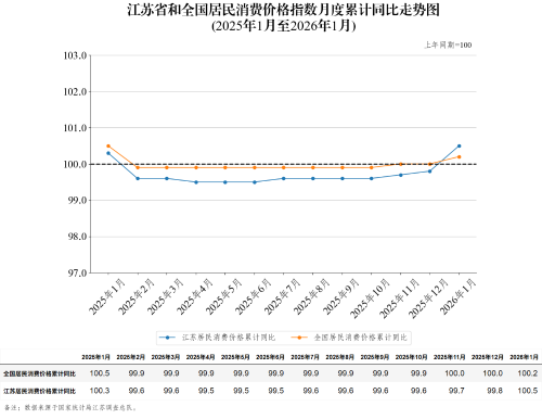 江苏省和全国居民消费价格指数月度累计同比走势图（2026年1月）