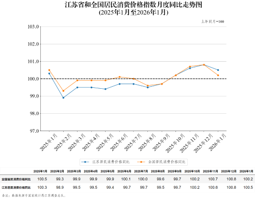 江苏省和全国居民消费价格指数月度同比走势图（2026年1月）