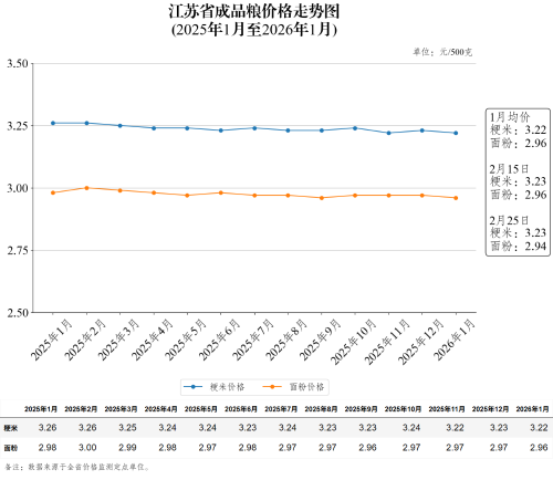 江苏省成品粮价格走势图（2026年2月25日）