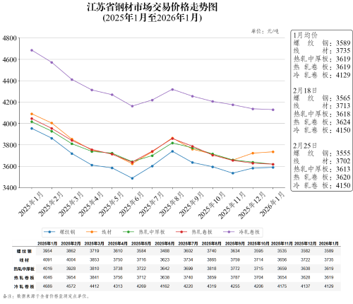江苏省钢材市场交易价格走势图（2026年2月25日）