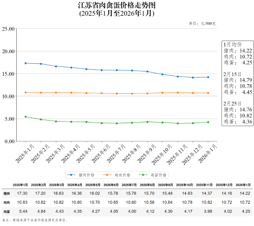 江苏省肉禽蛋价格走势图（2026年2月25日）