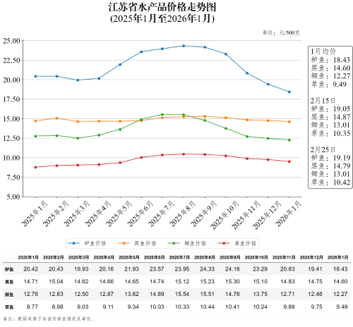 江苏省水产品价格走势图（2026年2月25日）