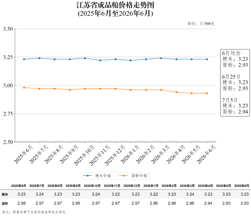 江苏省成品粮价格走势图（2026年7月5日）