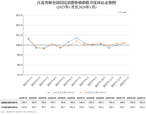 江苏省和全国居民消费价格指数月度环比走势图（2026年1月）