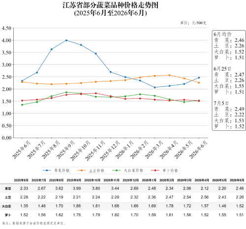 江苏省部分蔬菜品种价格走势图（2026年7月5日）