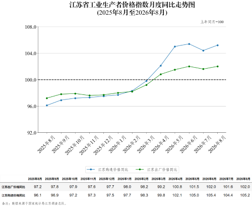 江苏省工业生产者价格指数月度同比走势图（2026年8月）