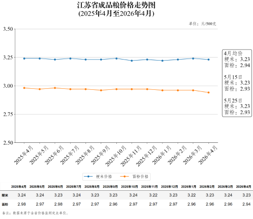 江苏省成品粮价格走势图（2026年5月25日）