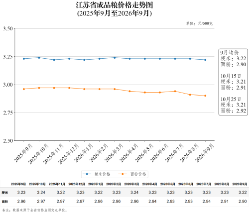 江苏省成品粮价格走势图（2026年10月25日）