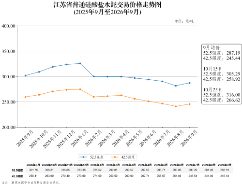 江苏省普通硅酸盐水泥交易价格走势图（2026年10月25日）