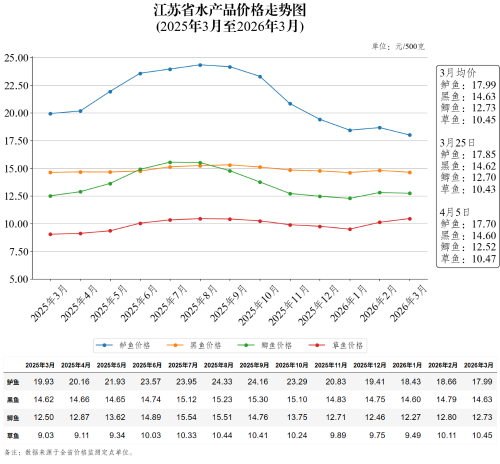 江苏省水产品价格走势图（2026年4月5日）