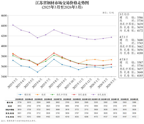 江苏省钢材市场交易价格走势图（2026年4月8日）