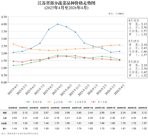 江苏省部分蔬菜品种价格走势图（2026年5月25日）