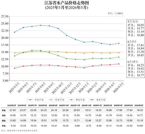 江苏省水产品价格走势图（2026年6月15日）