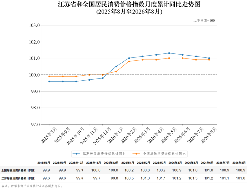 江苏省和全国居民消费价格指数月度累计同比走势图（2026年8月）