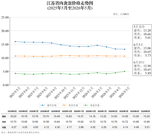 江苏省肉禽蛋价格走势图（2026年6月15日）