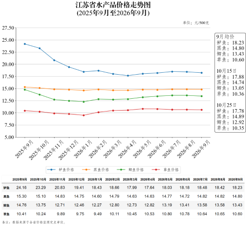 江苏省水产品价格走势图（2026年10月25日）