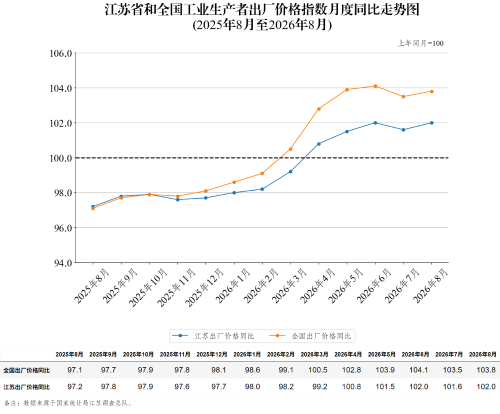 江苏省和全国工业生产者出厂价格指数月度同比走势图（2026年8月）