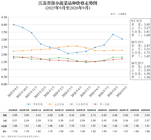 江苏省部分蔬菜品种价格走势图（2026年10月25日）