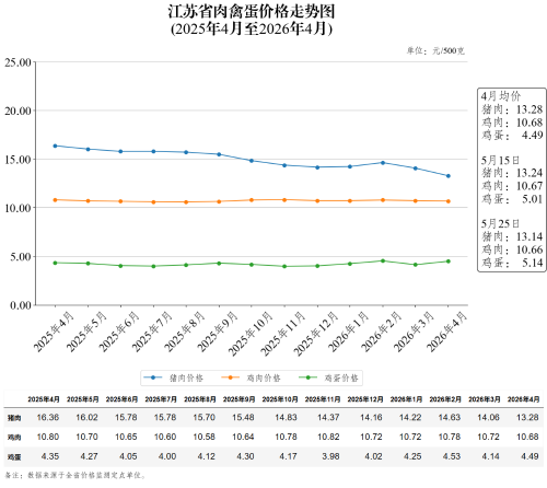 江苏省肉禽蛋价格走势图（2026年5月25日）