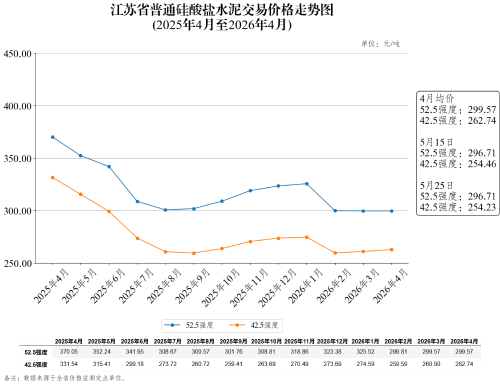 江苏省普通硅酸盐水泥交易价格走势图（2026年5月25日）