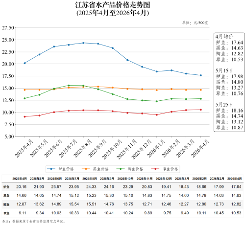 江苏省水产品价格走势图（2026年5月25日）