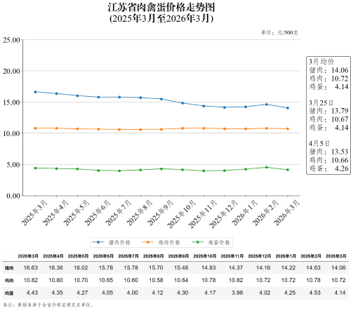 江苏省肉禽蛋价格走势图（2026年4月5日）