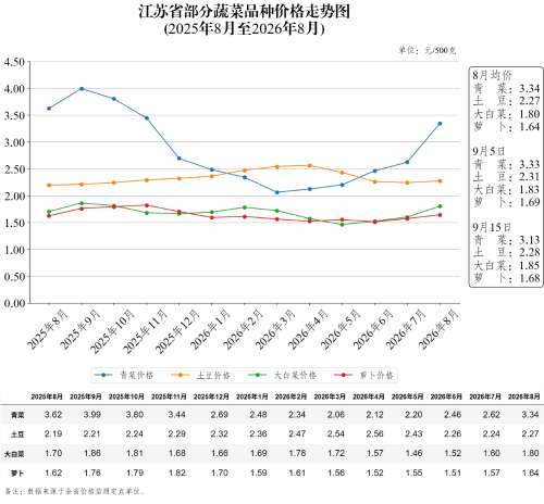 江苏省部分蔬菜品种价格走势图（2026年9月15日）