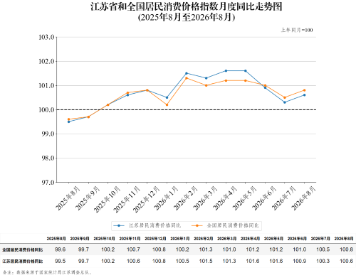 江苏省和全国居民消费价格指数月度同比走势图（2026年8月）