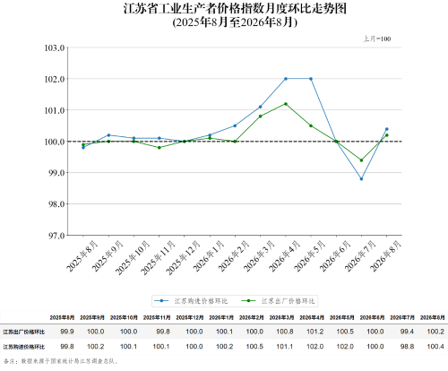江苏省工业生产者价格指数月度环比走势图（2026年8月）