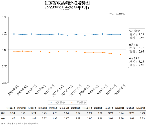 江苏省成品粮价格走势图（2026年6月15日）