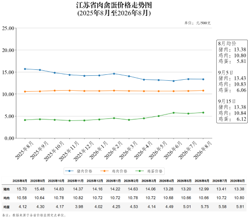 江苏省肉禽蛋价格走势图（2026年9月15日）