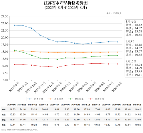江苏省水产品价格走势图（2026年9月15日）