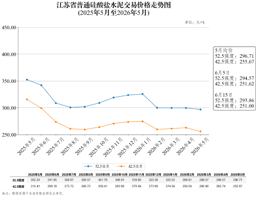 江苏省普通硅酸盐水泥交易价格走势图（2026年6月15日）