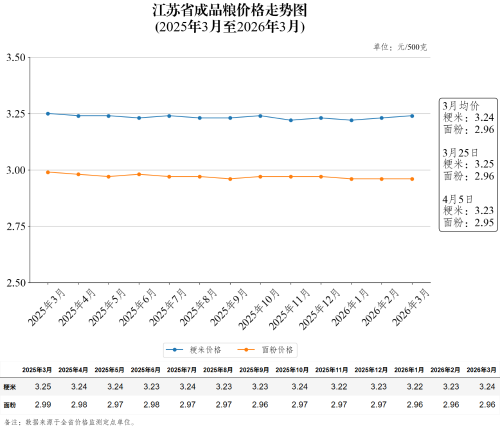 江苏省成品粮价格走势图（2026年4月5日）