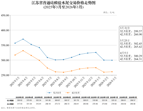 江苏省普通硅酸盐水泥交易价格走势图（2026年4月5日）