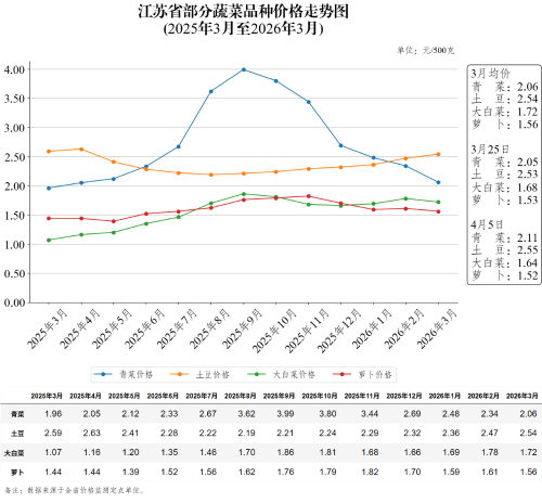 江苏省部分蔬菜品种价格走势图（2026年4月5日）