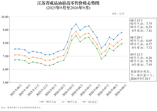 江苏省成品油最高零售价格走势图（2026年9月12日）