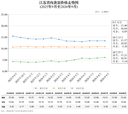 江苏省肉禽蛋价格走势图（2026年10月25日）