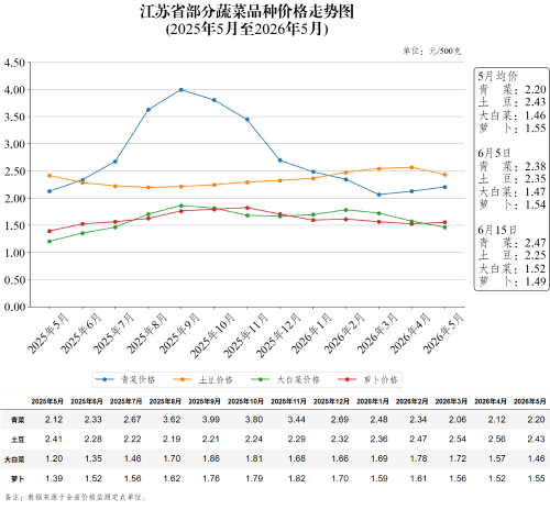 江苏省部分蔬菜品种价格走势图（2026年6月15日）