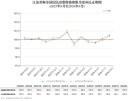 江苏省和全国居民消费价格指数月度环比走势图（2026年8月）