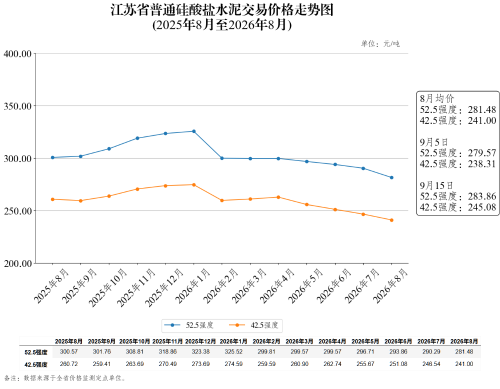 江苏省普通硅酸盐水泥交易价格走势图（2026年9月15日）