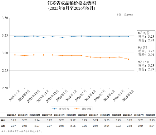 江苏省成品粮价格走势图（2026年9月15日）